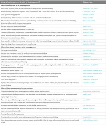 To be or not to be a systems thinker: Do professional characteristics influence how students acquire systems-thinking skills?